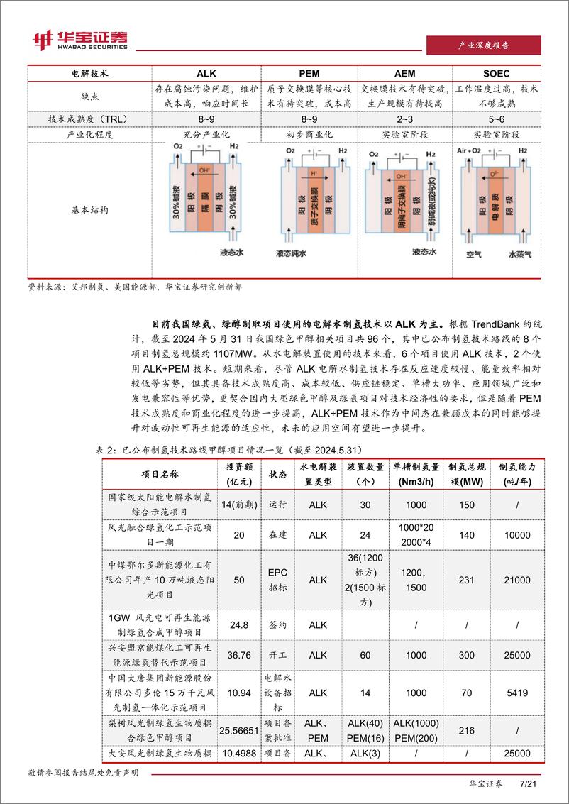 《氢能行业氢氨醇一体化深度报告：绿色、低碳、可再生，氢氨醇一体化受政策与资本关注-240626-华宝证券-21页》 - 第7页预览图