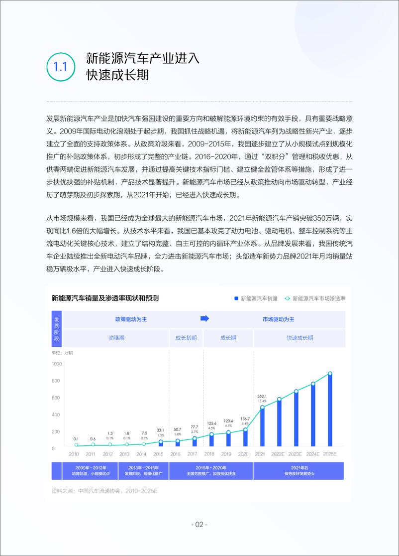 《2022中国新能源汽车发展趋势白皮书：颠覆与重构 分化与竞逐-巨量引擎&中国汽车报-2022-73页》 - 第6页预览图