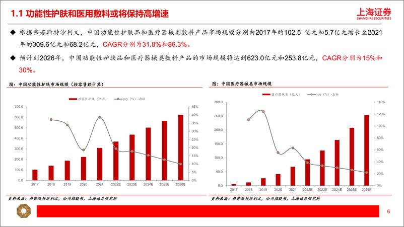 《美容护理行业从敷尔佳招股书看医用敷料赛道：皮肤护理空间广阔，医用敷料龙头乘风而起-20230714-上海证券-44页》 - 第7页预览图