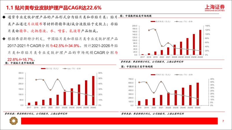 《美容护理行业从敷尔佳招股书看医用敷料赛道：皮肤护理空间广阔，医用敷料龙头乘风而起-20230714-上海证券-44页》 - 第8页预览图