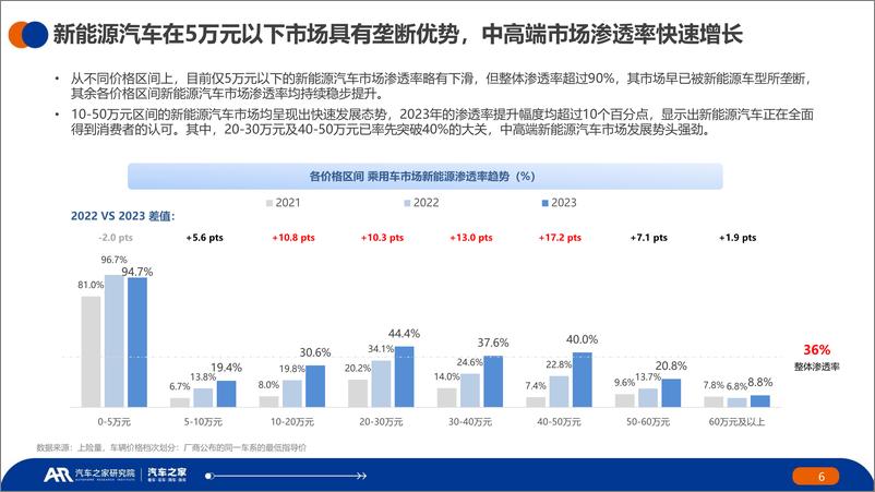 《中国纯电新能源汽车-市场发展和用车报告-2023年年报告-汽车之家》 - 第6页预览图