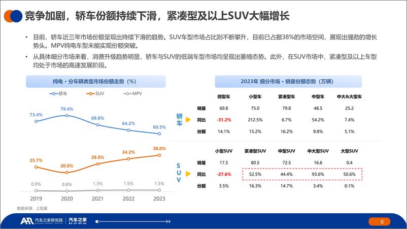 《中国纯电新能源汽车-市场发展和用车报告-2023年年报告-汽车之家》 - 第8页预览图