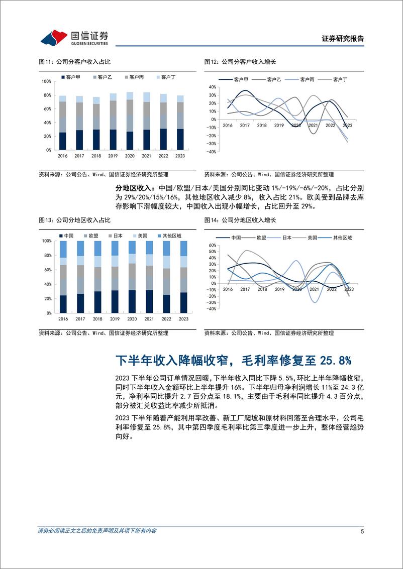 《申洲国际(02313.HK)2023年净利润持平，下半年毛利率修复至25.8%25-240327-国信证券-12页》 - 第5页预览图