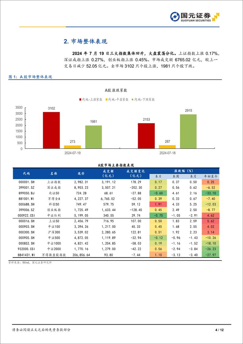 《市场复盘：创业板指4连阳，黄金大幅回落-240719-国元证券-12页》 - 第4页预览图