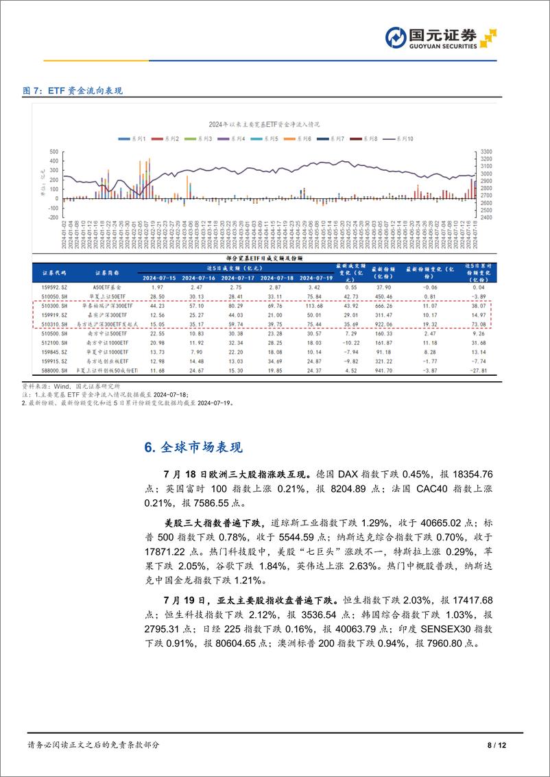 《市场复盘：创业板指4连阳，黄金大幅回落-240719-国元证券-12页》 - 第8页预览图