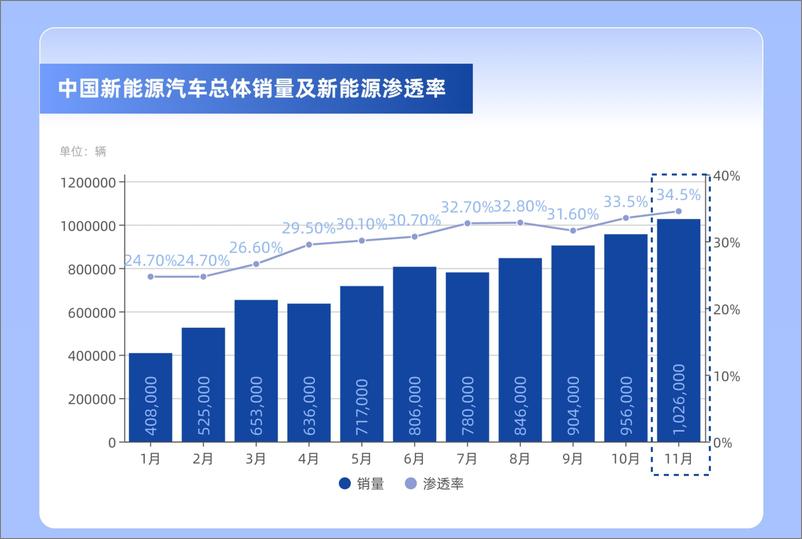 《2023年11月新能源汽车市场报告-锂解》 - 第3页预览图