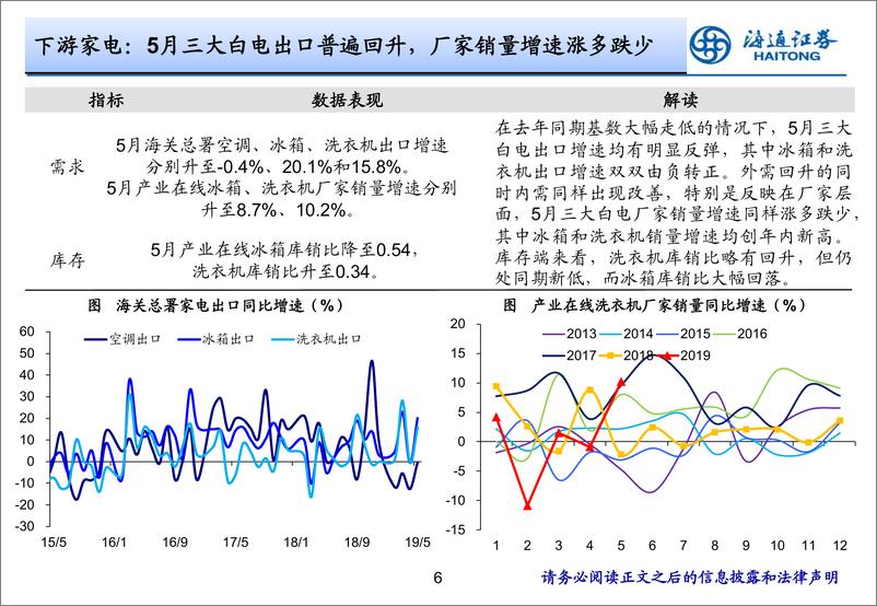 《实体经济观察2019年第24期：企稳可期-20190627-海通证券-18页》 - 第7页预览图