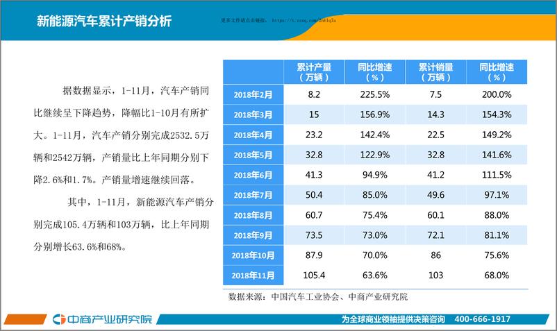 《中国新能源汽车行业运行情况月度报告（2018年11月）》 - 第5页预览图