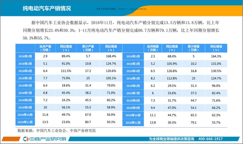 《中国新能源汽车行业运行情况月度报告（2018年11月）》 - 第6页预览图