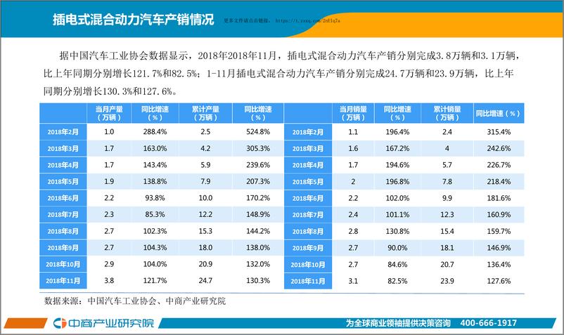 《中国新能源汽车行业运行情况月度报告（2018年11月）》 - 第7页预览图