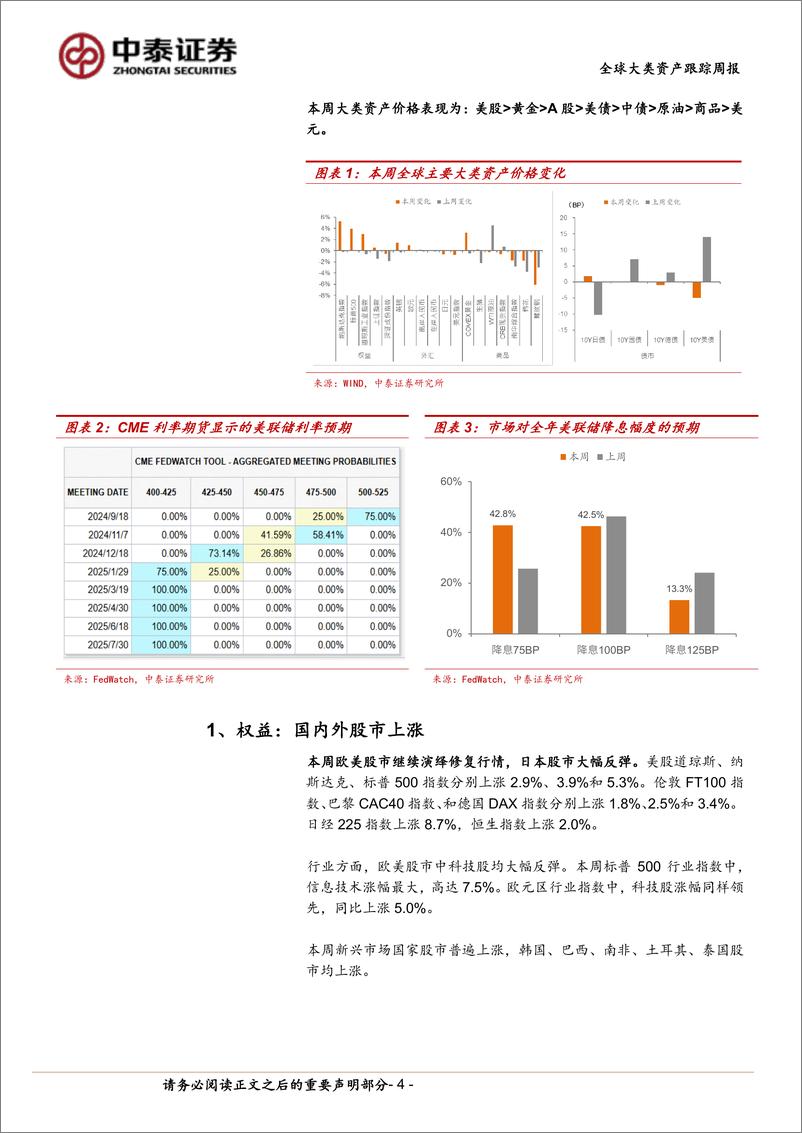 《全球大类资产跟踪：“衰退”暂时证伪，市场情绪修复-240817-中泰证券-13页》 - 第4页预览图