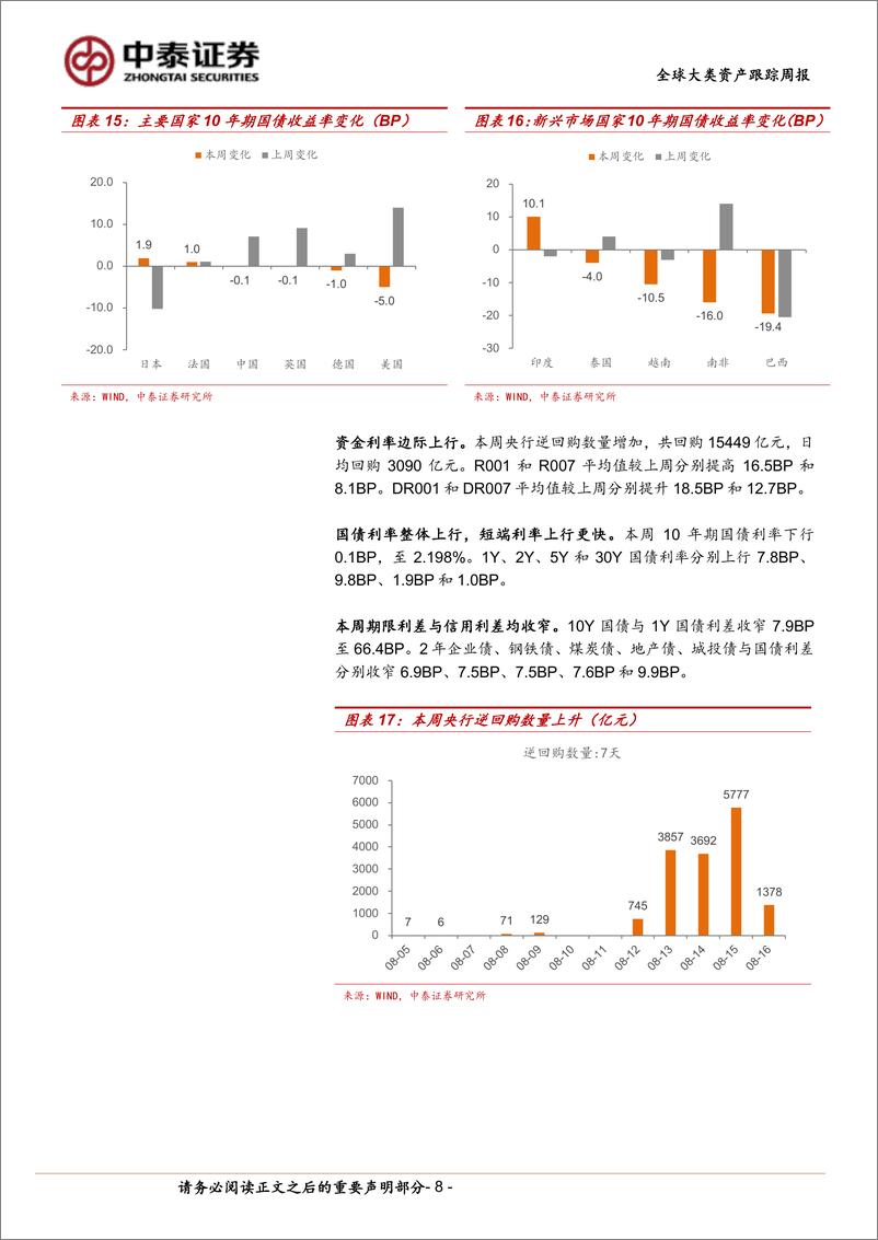 《全球大类资产跟踪：“衰退”暂时证伪，市场情绪修复-240817-中泰证券-13页》 - 第8页预览图