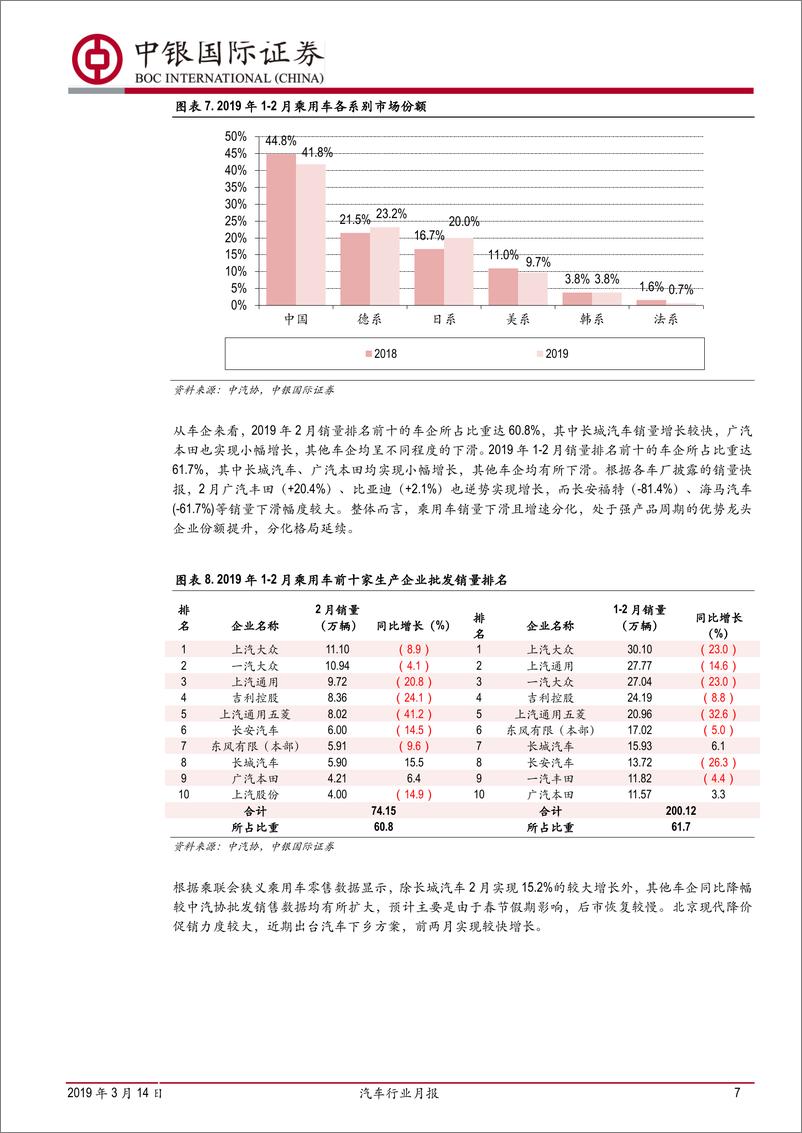 《汽车行业月报：春节致2月乘用车销量表现不佳，商用车回暖-20190314-中银国际-15页》 - 第8页预览图