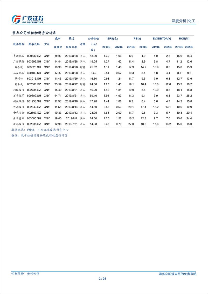 《基础化工行业19年中报综述：Q2行业整体净利润同比降9.11%，毛利率及ROE环比Q1改善，存货水平环比Q1上升-20190902-广发证券-24页》 - 第3页预览图