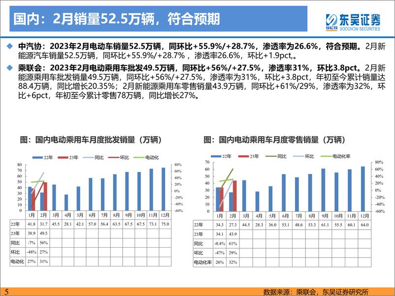 《电力设备与新能源行业电动车2023年3月策略：基本面5月触底，板块估值已到底部-20230322-东吴证券-53页》 - 第6页预览图