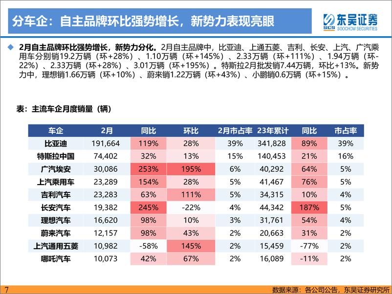 《电力设备与新能源行业电动车2023年3月策略：基本面5月触底，板块估值已到底部-20230322-东吴证券-53页》 - 第8页预览图