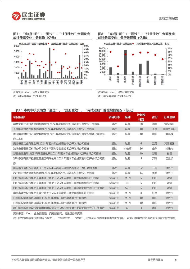 《批文审核跟踪：本周交易所批文通过减少但终止增加-240610-民生证券-12页》 - 第5页预览图