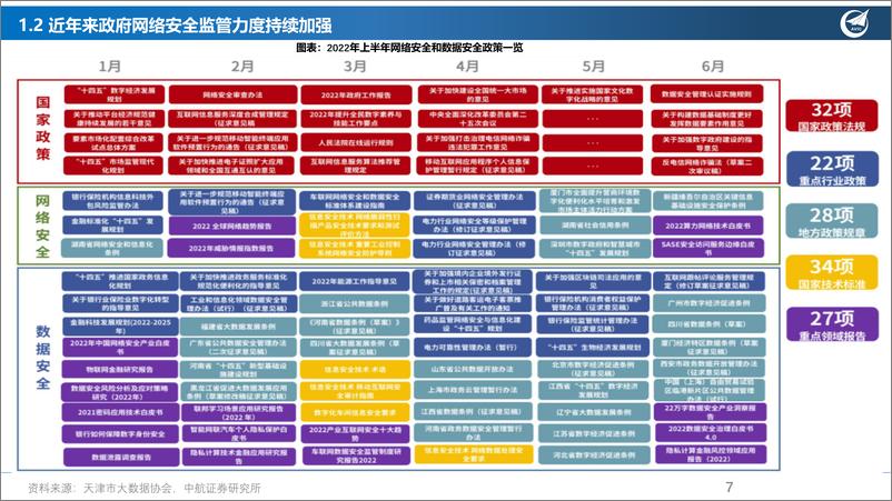 《网络安全行业：“数字经济+自主可控”稳预期，具备长期成长大逻辑-20221027-中航证券-34页》 - 第8页预览图