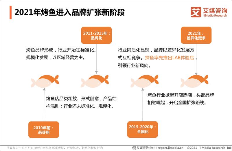 《2021.12.18-2021年中国烤鱼行业发展研究报告-艾媒咨询-54页》 - 第7页预览图