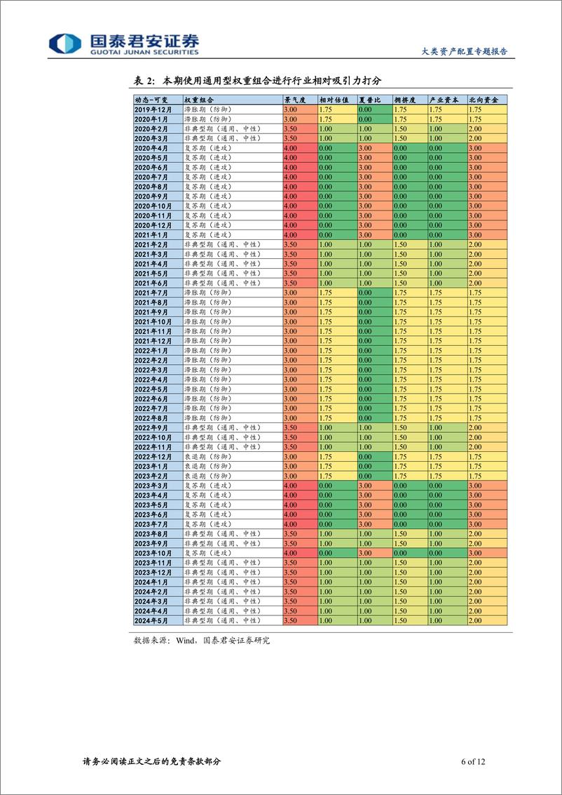 《AIA行业配置月报(2024年05月)：看多化工、医药、有色、电新、地产、非银-240503-国泰君安-12页》 - 第6页预览图