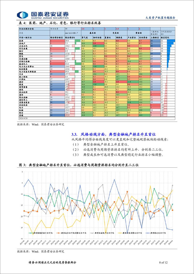 《AIA行业配置月报(2024年05月)：看多化工、医药、有色、电新、地产、非银-240503-国泰君安-12页》 - 第8页预览图