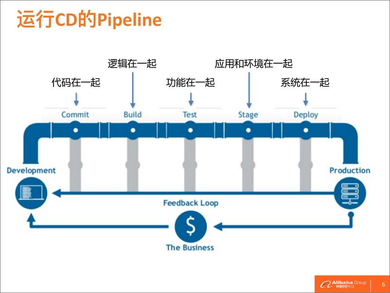 《2-3-云上应用Docker化持续交付实践-刘昕（唐容）》 - 第6页预览图