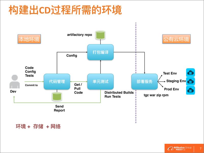 《2-3-云上应用Docker化持续交付实践-刘昕（唐容）》 - 第7页预览图