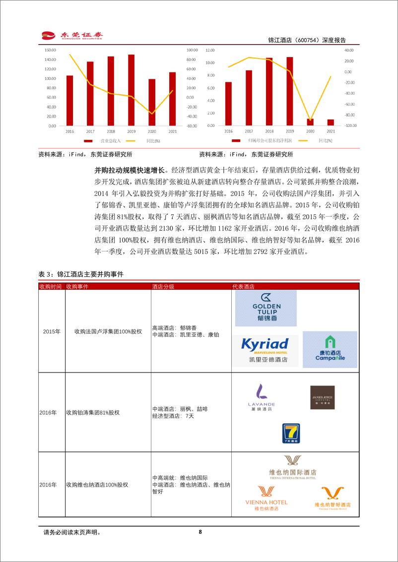 《锦江酒店-600754-深度报告：周期将至，静待曙光》 - 第8页预览图