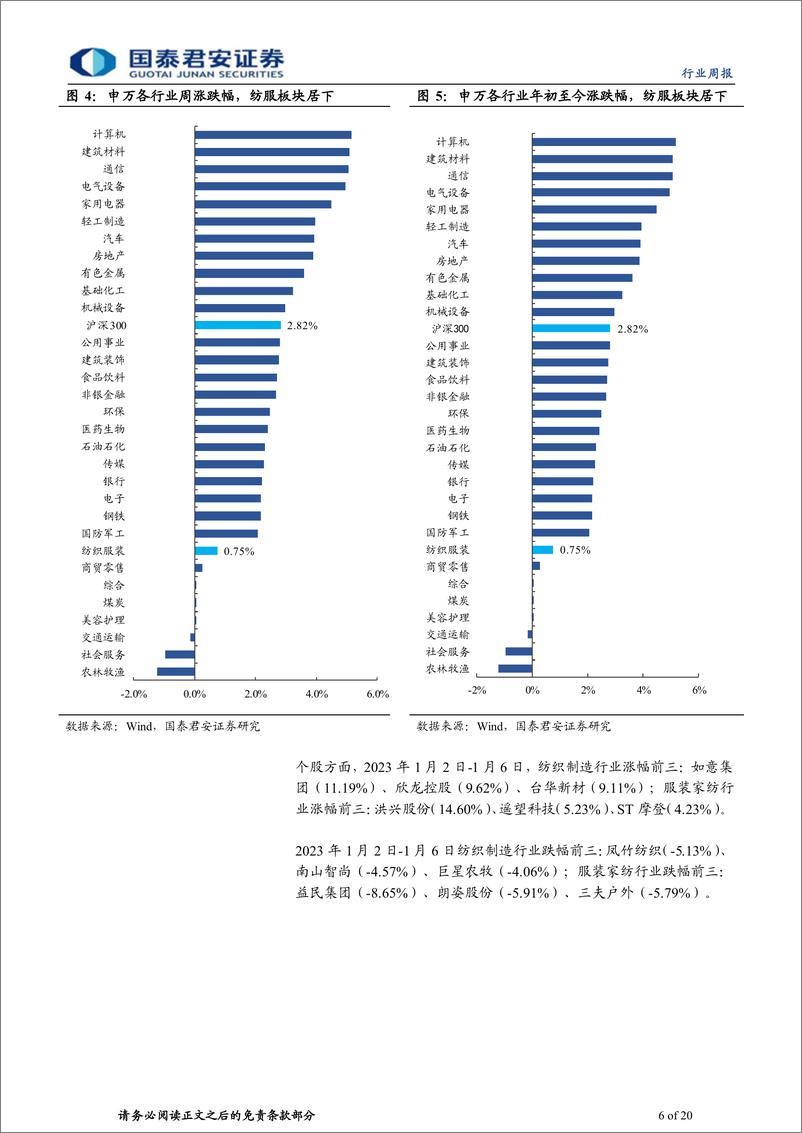 《纺织服装行业周报：线下客流逐步恢复，服装销售边际改善》 - 第6页预览图