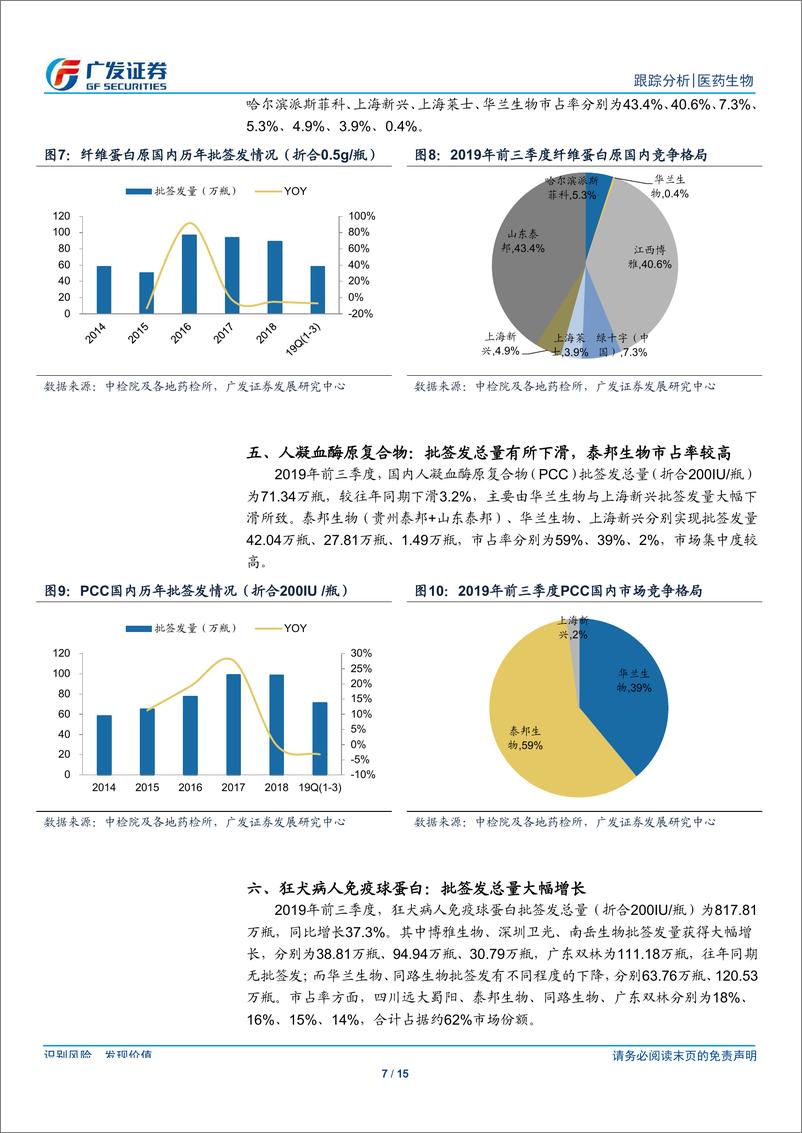 《医药生物行业：国产白蛋白批签发逐季环比提升，关注产品结构动态变化-20191005-广发证券-15页》 - 第8页预览图