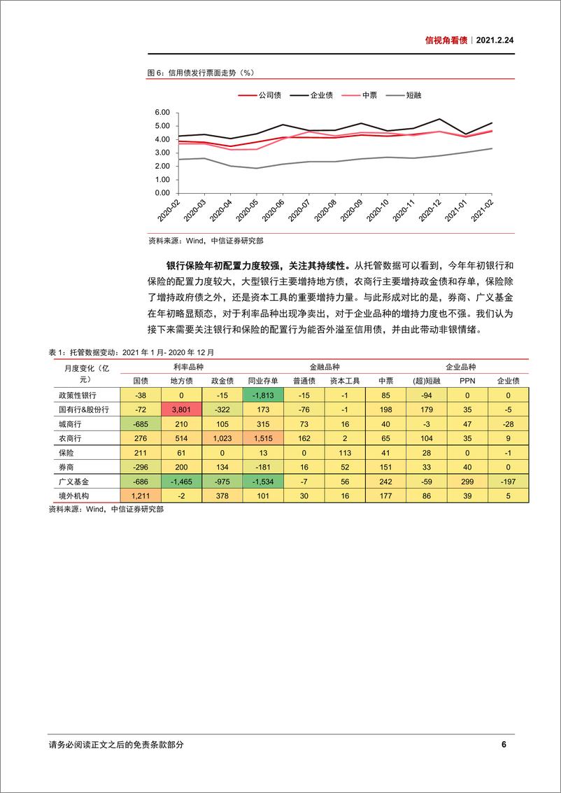 《信视角看债：如何应对三月压力-20210224-中信证券-16页》 - 第7页预览图