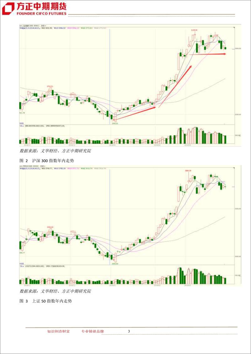 《宏观面开始好转，市场步入反弹-20190401-方正中期期货-32页》 - 第4页预览图