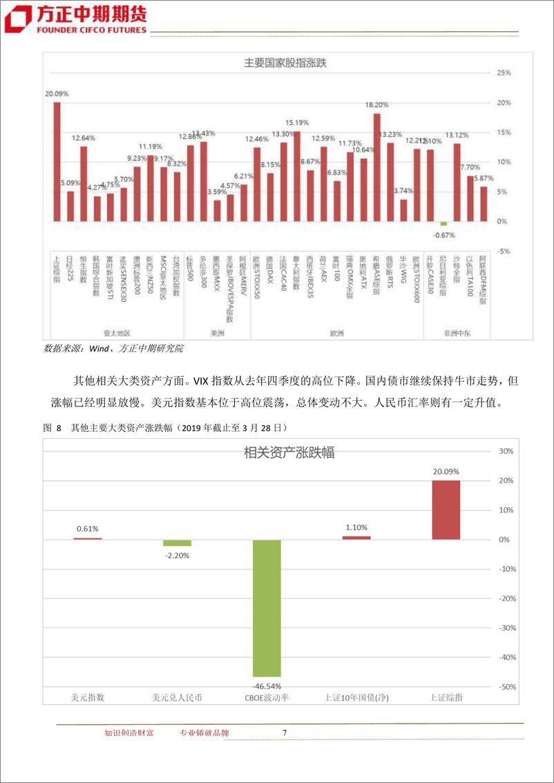 《宏观面开始好转，市场步入反弹-20190401-方正中期期货-32页》 - 第8页预览图