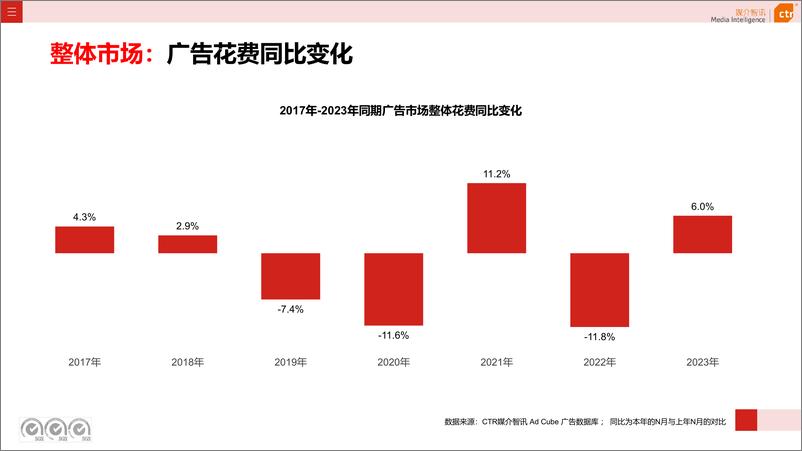 《2023年广告市场投放数据概览-CTR媒介智讯》 - 第4页预览图