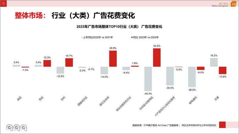 《2023年广告市场投放数据概览-CTR媒介智讯》 - 第7页预览图