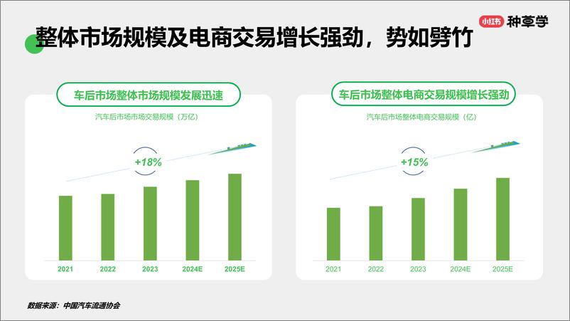 《小红书种草学-汽车生意燃动_车后市场双11首发入局必胜》 - 第6页预览图