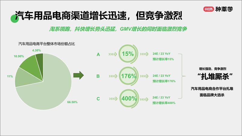 《小红书种草学-汽车生意燃动_车后市场双11首发入局必胜》 - 第7页预览图