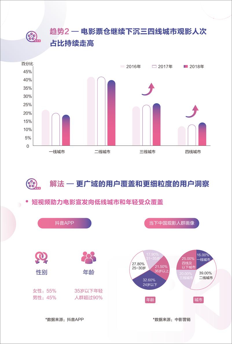 《抖音-2018年抖音电影白皮书-2018.12-19页》 - 第6页预览图