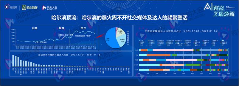 《李理：AI＋社交媒体，如何打造顶级文旅IP》 - 第5页预览图