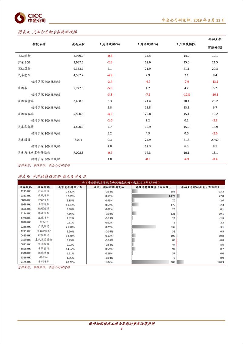 《汽车及零部件行业：2月车市未延续旺销，增值税下降利好行业-20190311-中金公司-11页》 - 第5页预览图