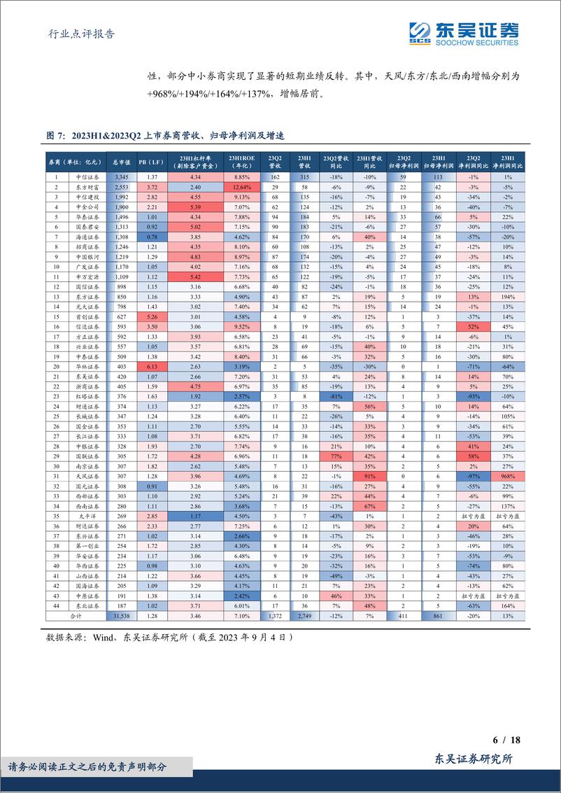 《非银金融行业点评报告：证券行业2023年中报综述，自营投资支撑稳增，政策利好领航未来-20230906-东吴证券-18页》 - 第7页预览图