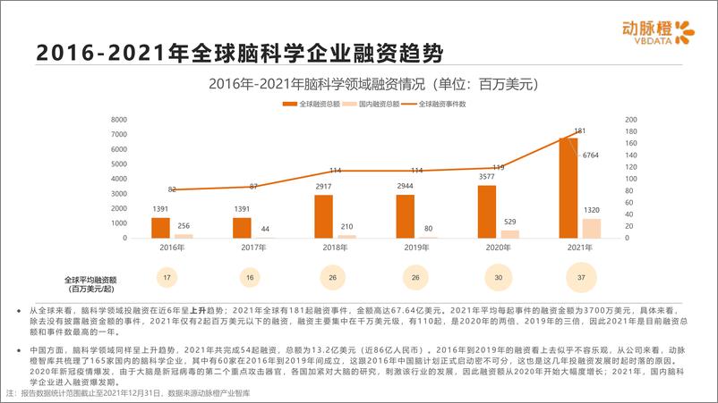 《动脉橙-全球脑科学价值趋势报告2016-2021年-14页》 - 第6页预览图