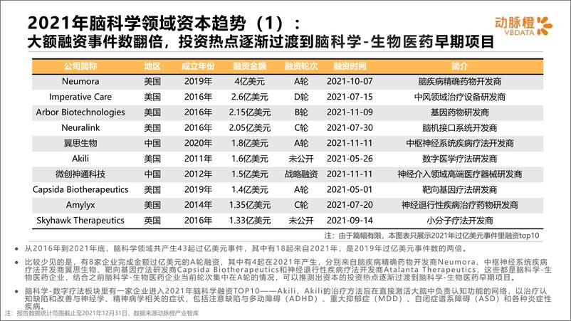 《动脉橙-全球脑科学价值趋势报告2016-2021年-14页》 - 第8页预览图