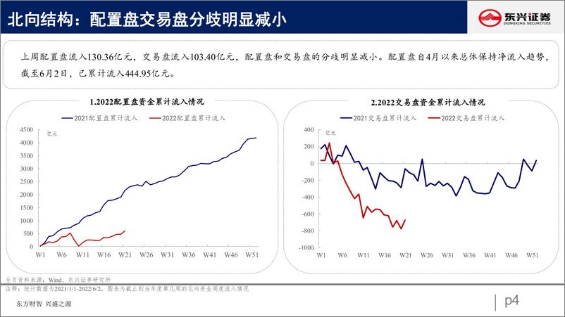 《北向资金行为跟踪系列九：北向流入创2月以来新高-20220606-东兴证券-25页》 - 第5页预览图
