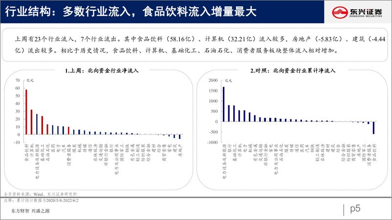 《北向资金行为跟踪系列九：北向流入创2月以来新高-20220606-东兴证券-25页》 - 第6页预览图