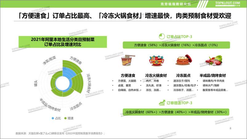 《克劳锐：2022年预制菜市场发展及品牌营销洞察报告》 - 第8页预览图