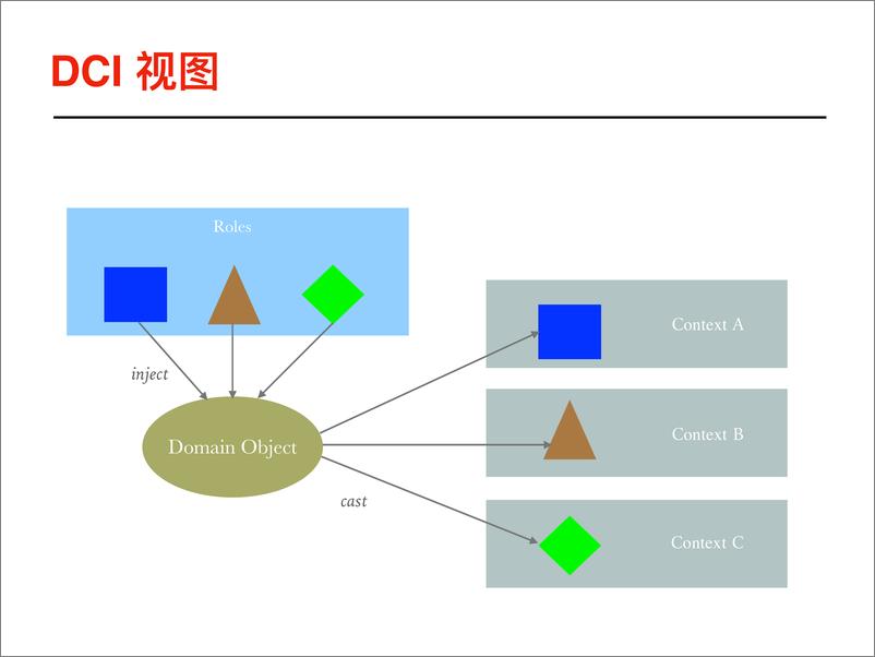 《张晓当DDD遇上DCI》 - 第6页预览图