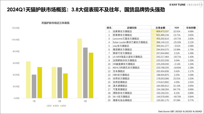 《2024第一季度护肤行业复盘报告-KAYTUNE凯淳策略中心》 - 第4页预览图