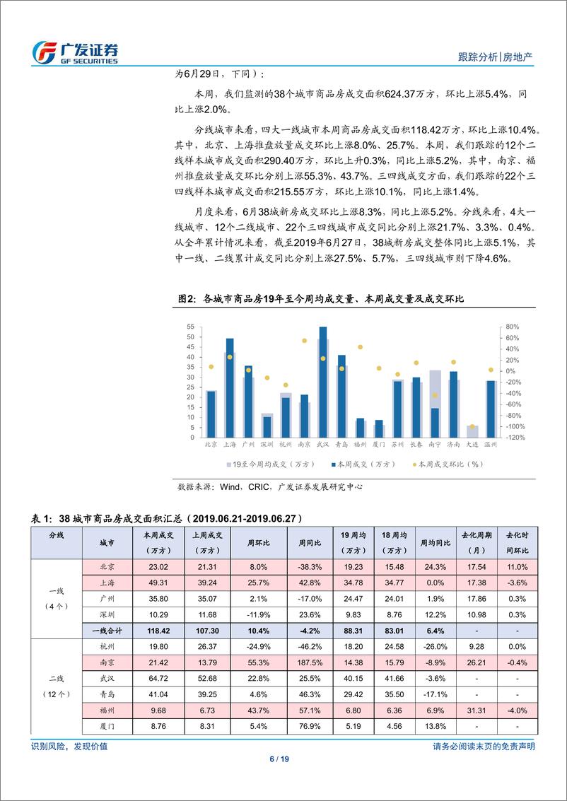 《房地产行业：二线成交热度小幅回落，土地市场依旧相对活跃-20190630-广发证券-19页》 - 第7页预览图