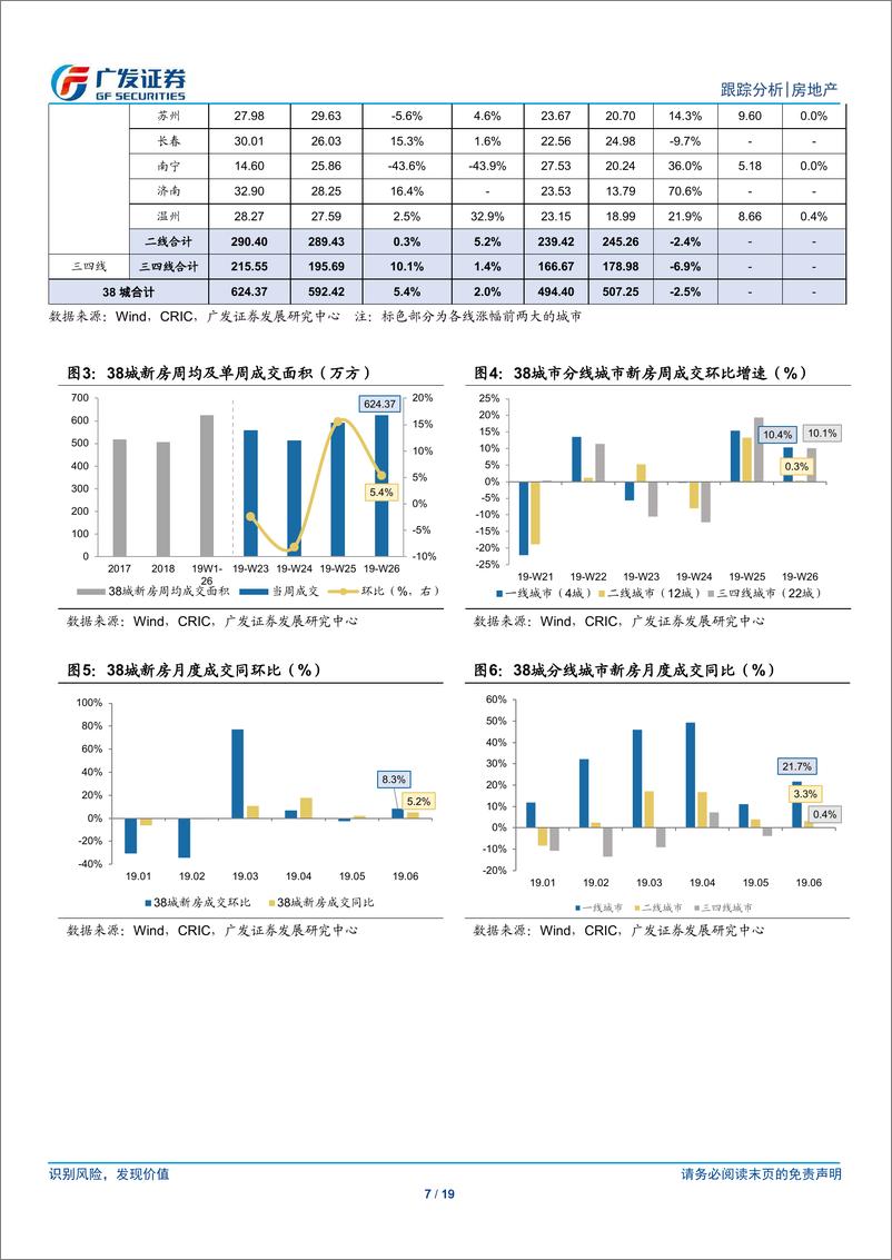 《房地产行业：二线成交热度小幅回落，土地市场依旧相对活跃-20190630-广发证券-19页》 - 第8页预览图